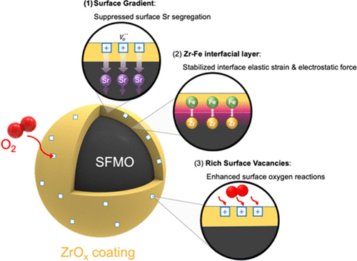 Reconciling the Stability-Activity Dilemma on Perovskite Oxide Electrode Surfaces with Oxygen-Deficient ZrOx Nanocoatings