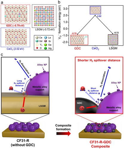 Engineering Metal-Metal Junctions from Layered Double Hydroxide Frameworks for High-Rate Solid Oxide Cells