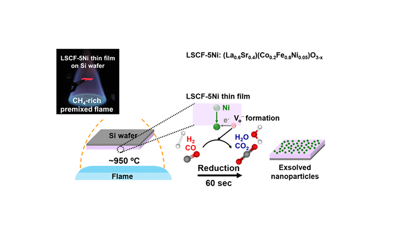 Ultrafast Flame Exsolution of High-Density Metal Nanoparticles on Perovskite Oxides