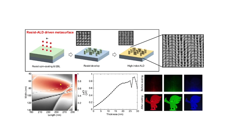 Facile, etch-free nanofabrication of atomic layer-coated resist templates for efficient visible photonics