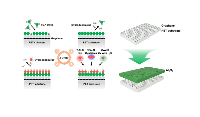 Near-Room-Temperature Plasma and UV-Assisted Atomic Layer Deposited Al2O3@Graphene Composite for Efficient and Flexible Encapsulation