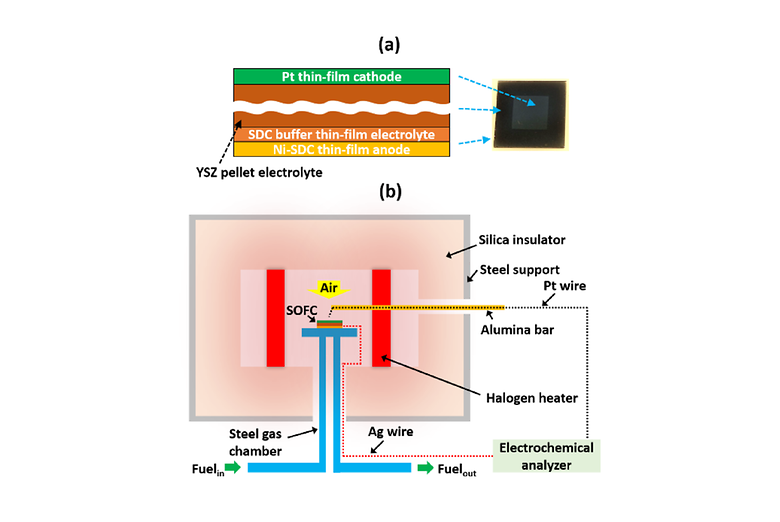 Performance Stabilization of Reformate-Fueled, Low-Temperature Solid Oxide Fuel Cells with Ni-SDC Thin-Film Anode by Water Bubbling