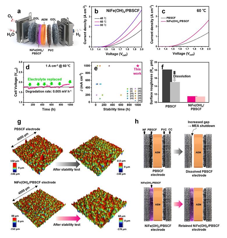 Accelerated oxygen evolution kinetics in deficient perovskites via surface engineering for anion exchange membrane water electrolysis